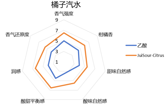 镁乐生物JuiSour系列首发：全面提升电子雾化液酸香、酸甜平衡与润感体验