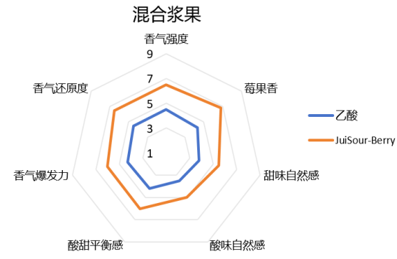 镁乐生物JuiSour系列首发：全面提升电子雾化液酸香、酸甜平衡与润感体验