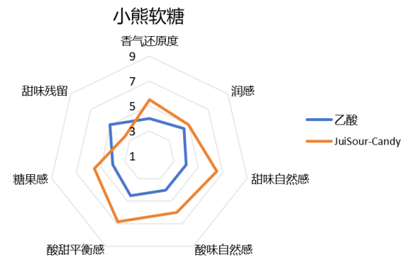 镁乐生物JuiSour系列首发：全面提升电子雾化液酸香、酸甜平衡与润感体验