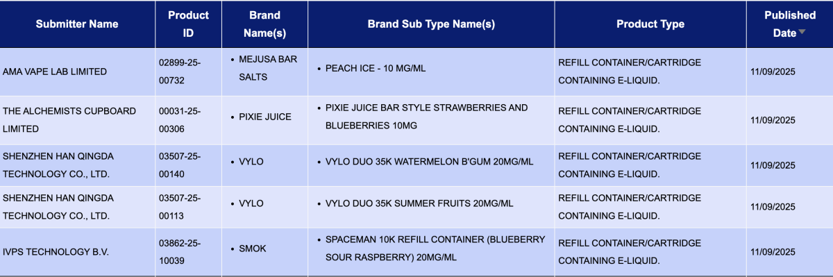 UK Vaping Product Approvals Soar to 1,552, a 32x Increase | Pod Products Drive Growth