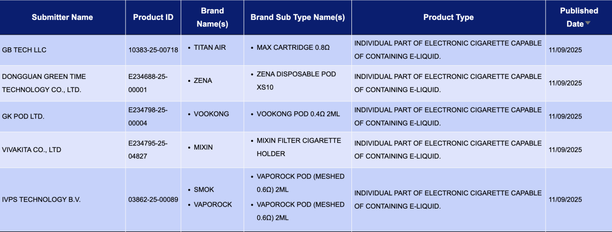 UK Vaping Product Approvals Soar to 1,552, a 32x Increase | Pod Products Drive Growth