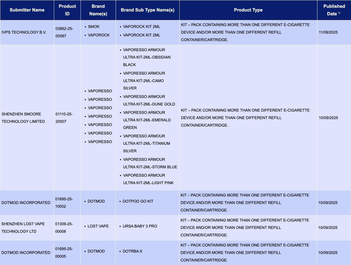 UK Vaping Product Approvals Soar to 1,552, a 32x Increase | Pod Products Drive Growth