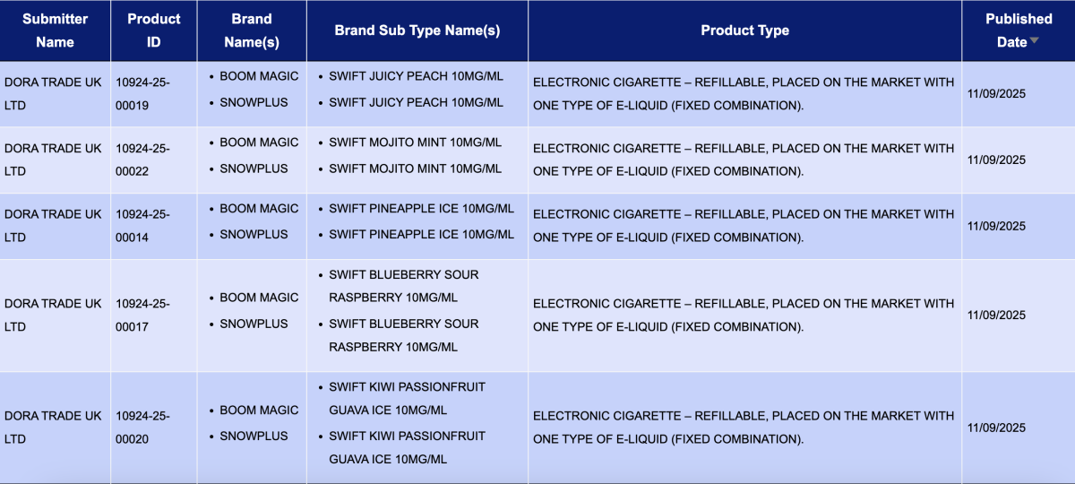 UK Vaping Product Approvals Soar to 1,552, a 32x Increase | Pod Products Drive Growth