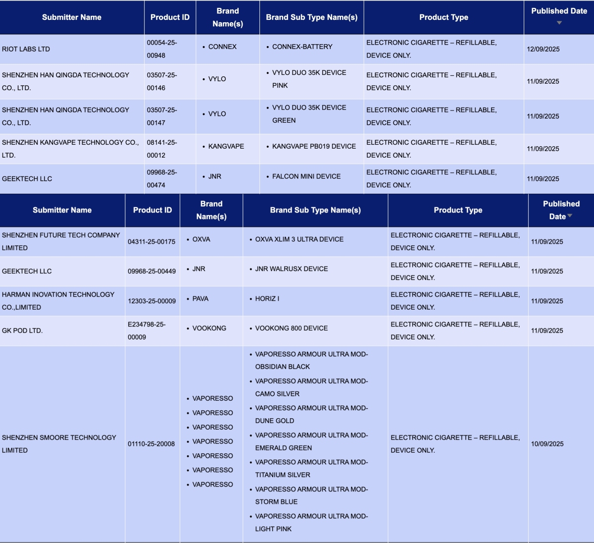 UK Vaping Product Approvals Soar to 1,552, a 32x Increase | Pod Products Drive Growth