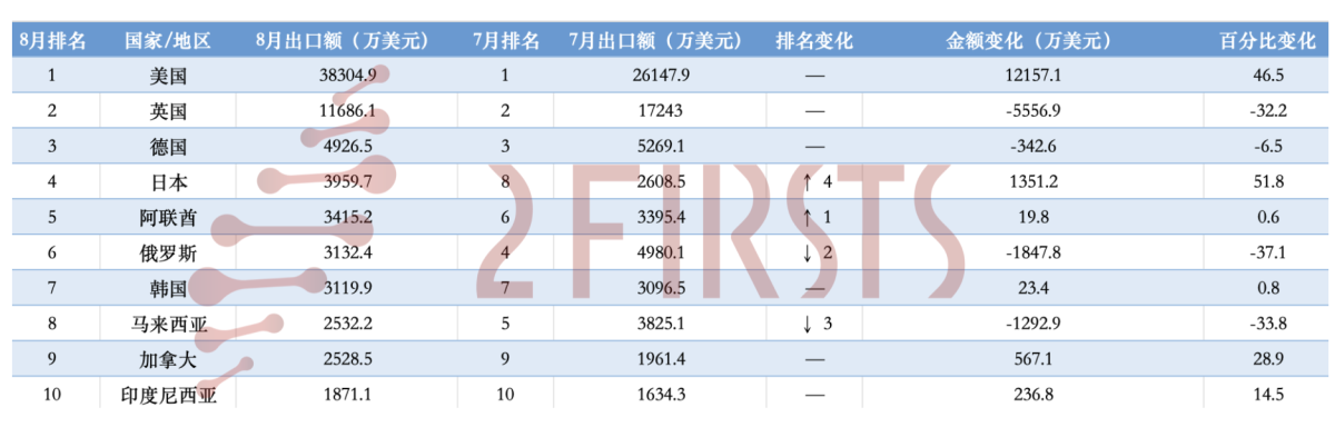 8月中国电子烟出口总额达9.36亿美元:美国环比增长46%,日本排名跃升至第4