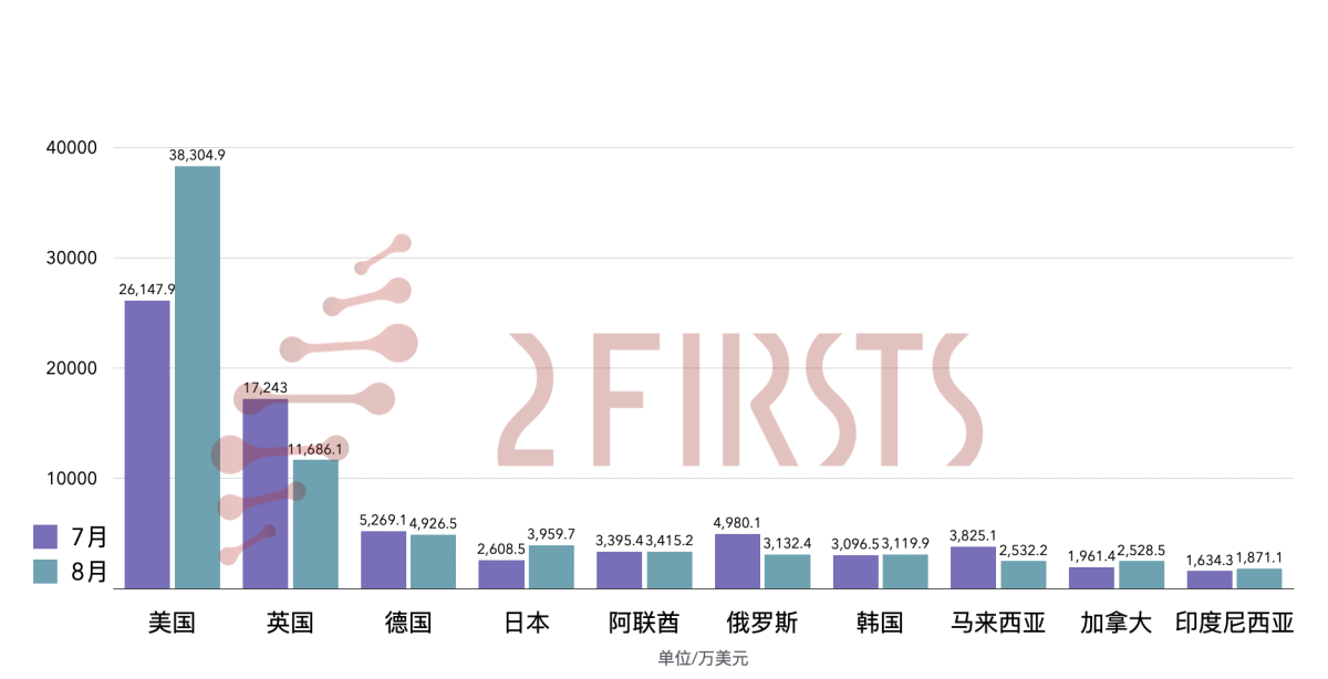 8月中国电子烟出口总额达9.36亿美元：美国环比增长46%，日本排名跃升至第4