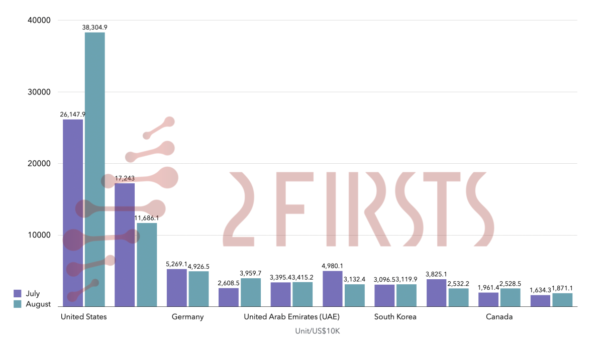 China's e-cigarette exports reach $936 million in August 2025, up 5.27% from July
