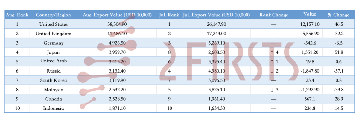 China's e-cigarette exports reach $936 million in August 2025, up 5.27% from July