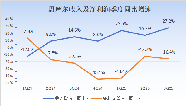 思摩尔：利润增速逐步改善，四季度或有盼头——来自2Firsts读者投稿