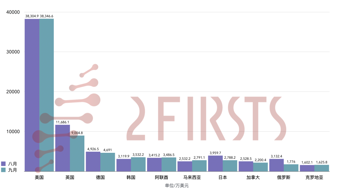 9月中国电子烟出口额8.79亿美元,环比下降6.08%;俄罗斯市场环比骤降43%