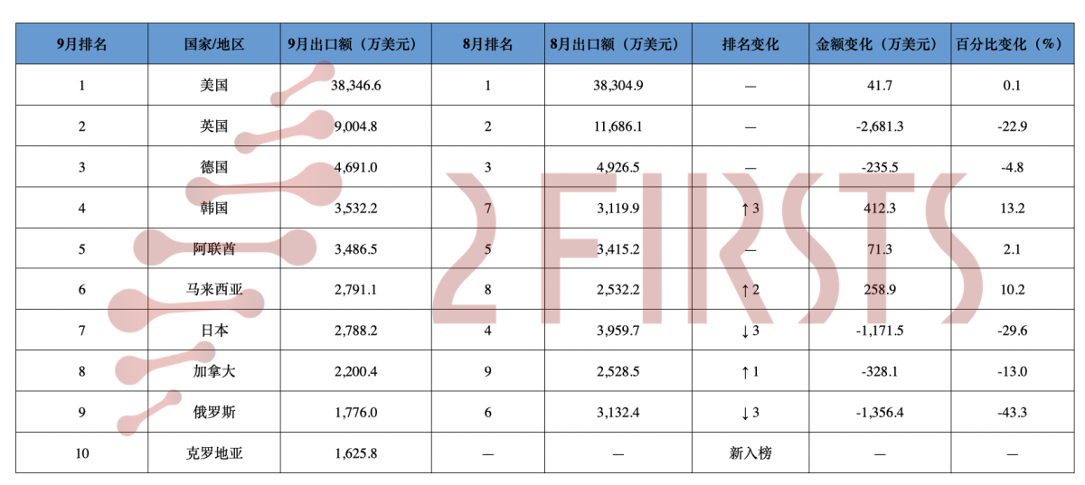 9月中国电子烟出口额8.79亿美元,环比下降6.08%;俄罗斯市场环比骤降43%