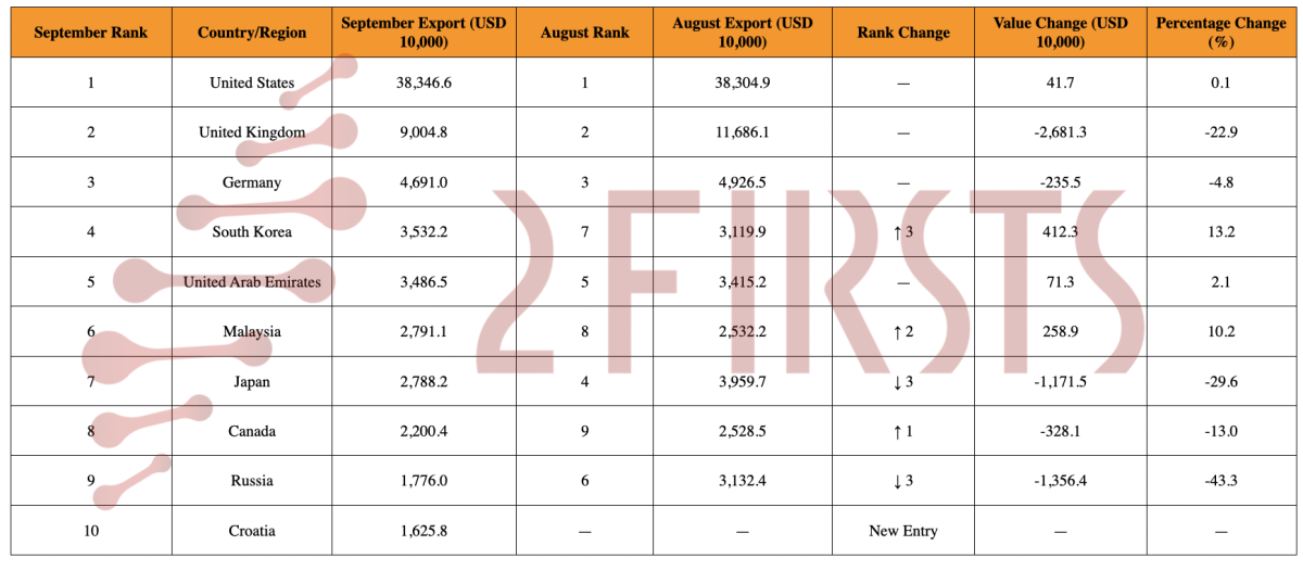 China’s E-Cigarette Exports Reached USD 879 Million in September 2025, Down 6.08% MoM— U.S. Remains Top Market, Russia Falls Sharply