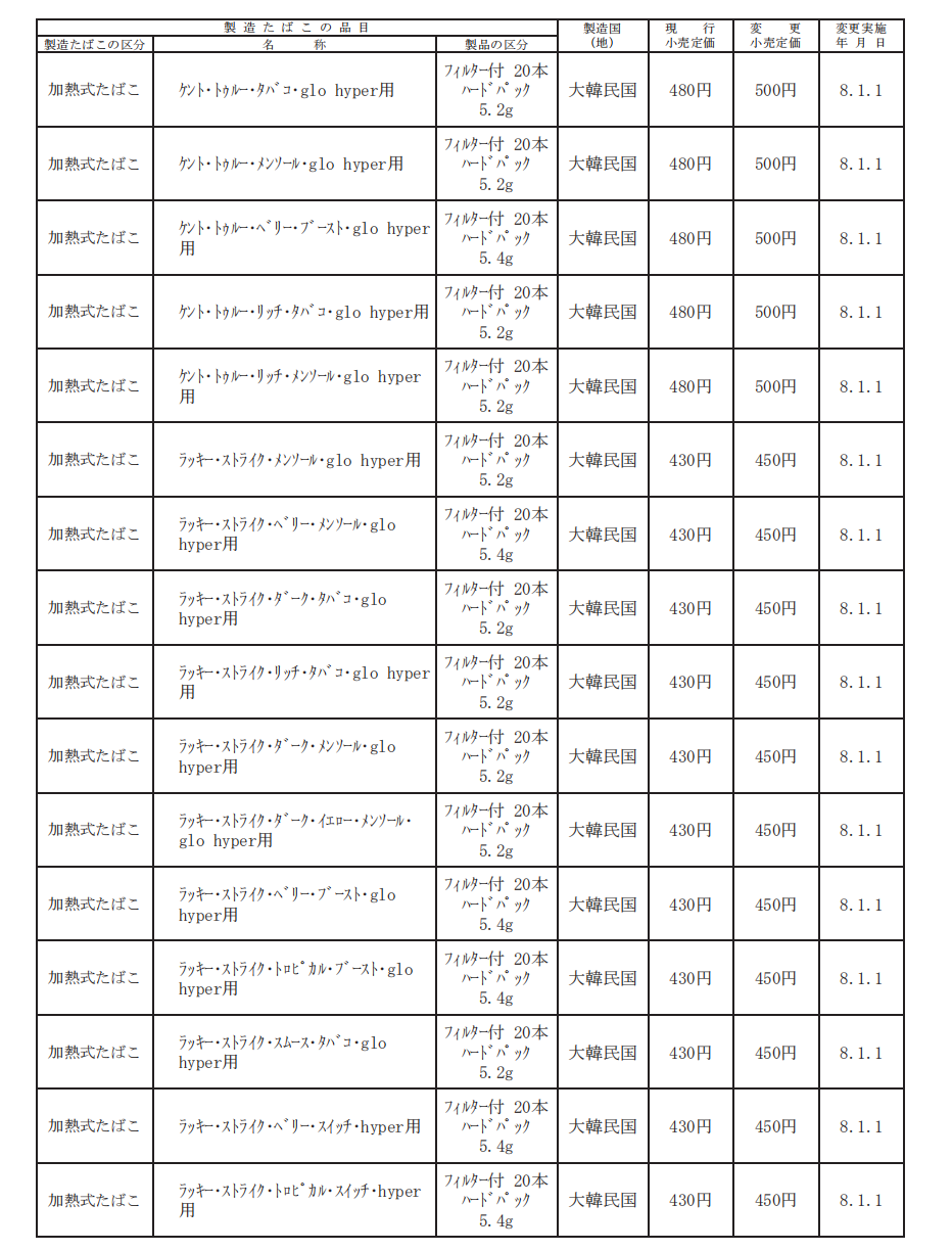 BAT Japan to raise prices of glo heated-tobacco sticks by about 4%–5%