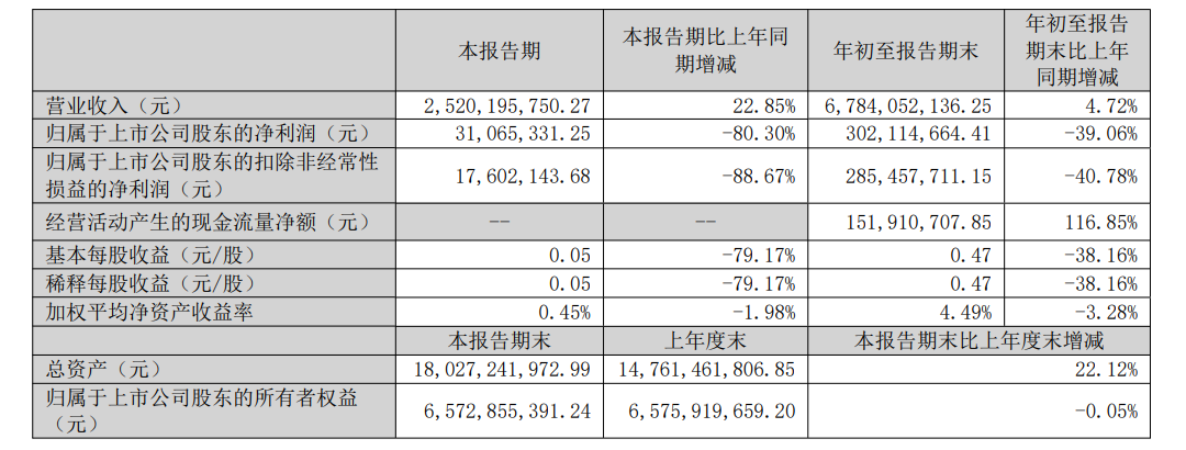 斯科尔母公司赢合科技2025年Q3净利降八成,营收同比增22.85%