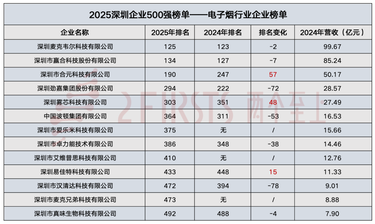 2025深企500强榜电子烟企业排名变化:13家入选,合元升幅居首,基克纳落榜,爱乐米新上榜