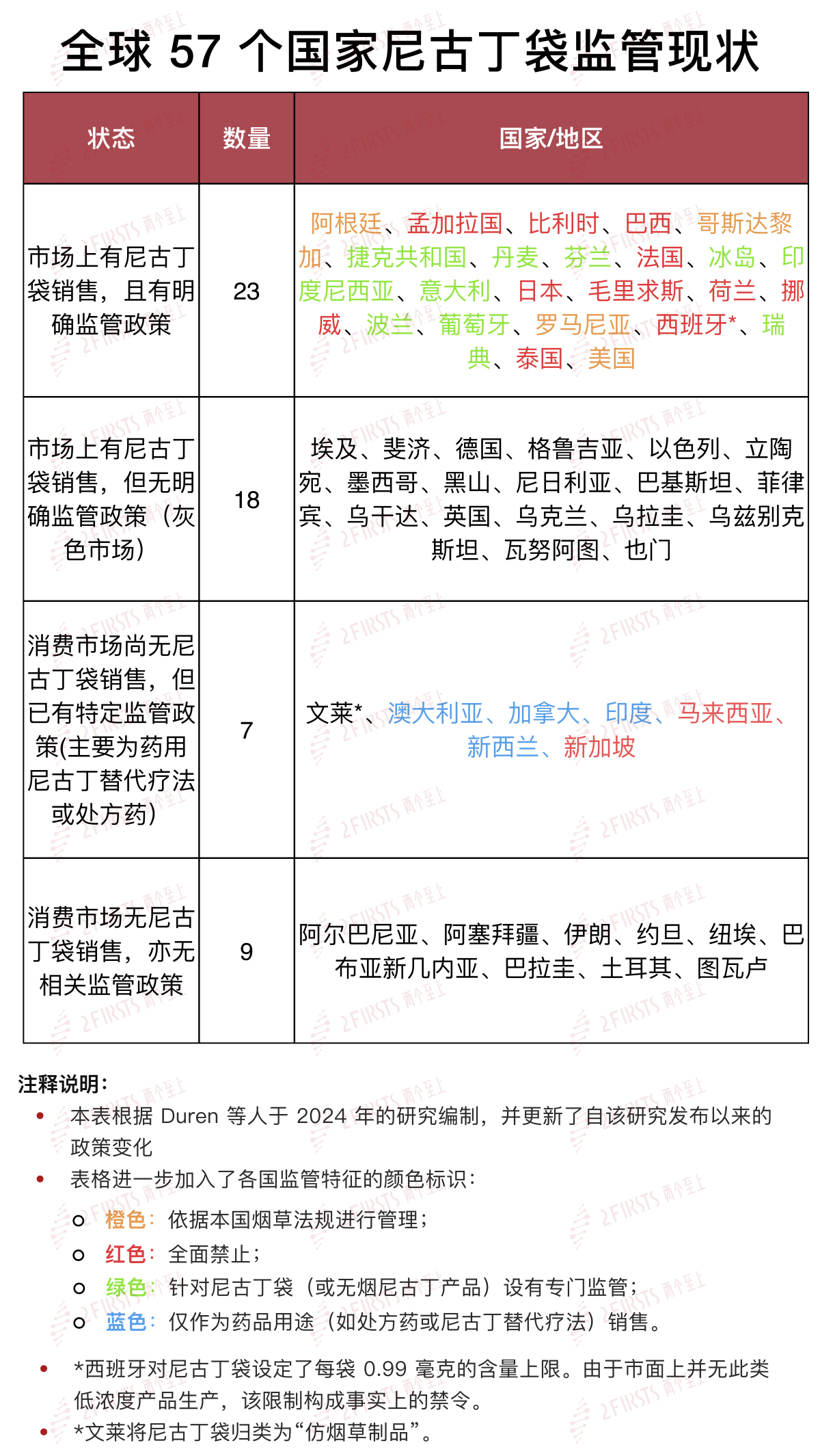 专家在2Firsts撰文：COP11若禁尼古丁袋，或成全球公共健康重大失误