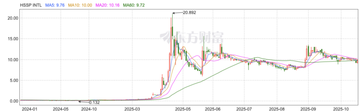 港股上市公司 HSSP INTL 公告:拟分销 Lost Mary 品牌并拓展澳大利亚电子烟市场