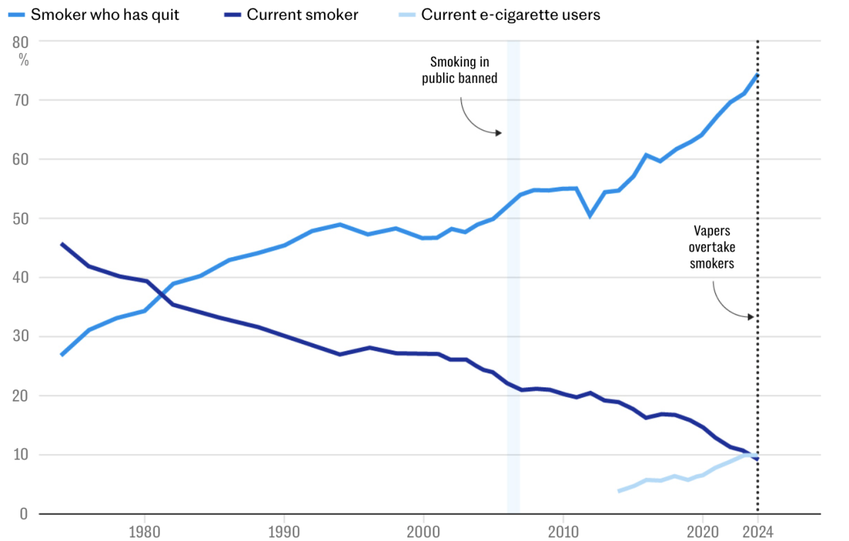英国国家统计局：电子烟用户首次超越传统烟民，总人数达540万