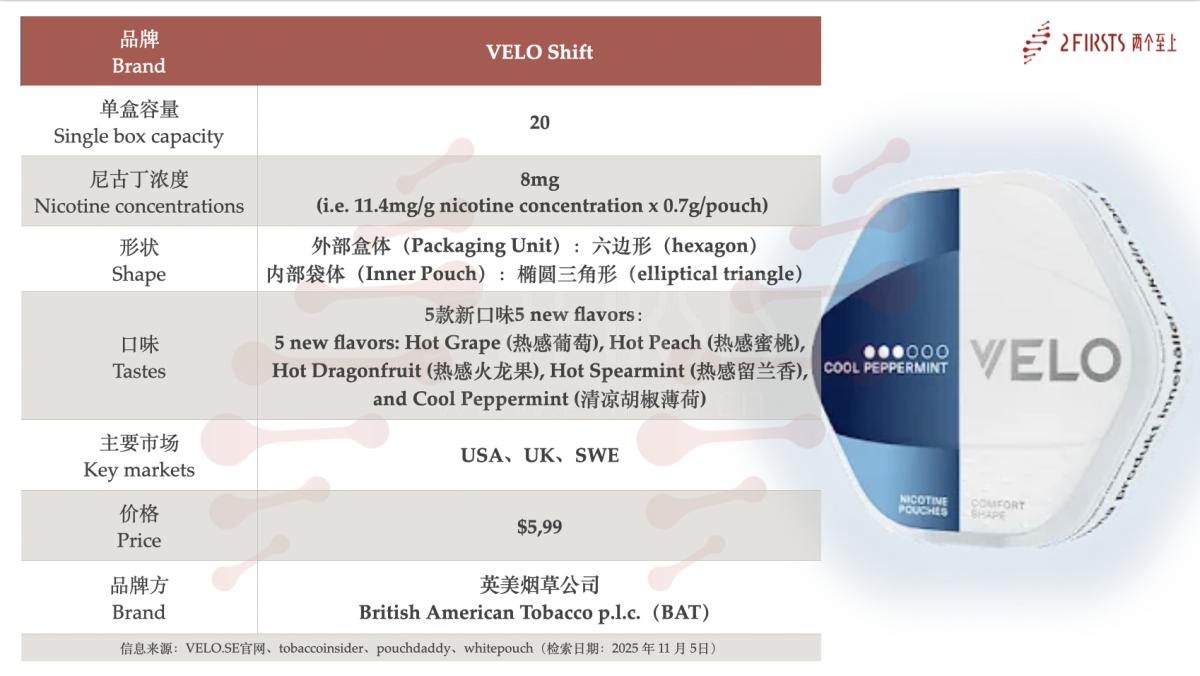 2Firsts Observations | Two Months After Launch, BAT’s VELO Shift Draws Attention for Non-Traditional Design as Some Users Call for Higher Nicotine Strength