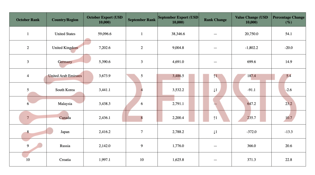 China’s E-Cigarette Exports Rise to USD 1.098 Billion in October 2025, Up 23.7% Year-on-Year as U.S. Demand Surges
