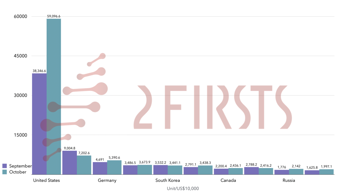 China’s E-Cigarette Exports Rise to USD 1.098 Billion in October 2025, Up 23.7% Year-on-Year as U.S. Demand Surges