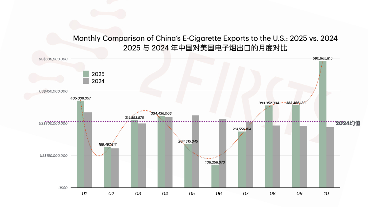 2FIRSTS Data Insight｜China’s Vape Exports to the U.S. Hit a Record $590 Million: A Peak Driven by Enforcement Cycles, Not Real Demand