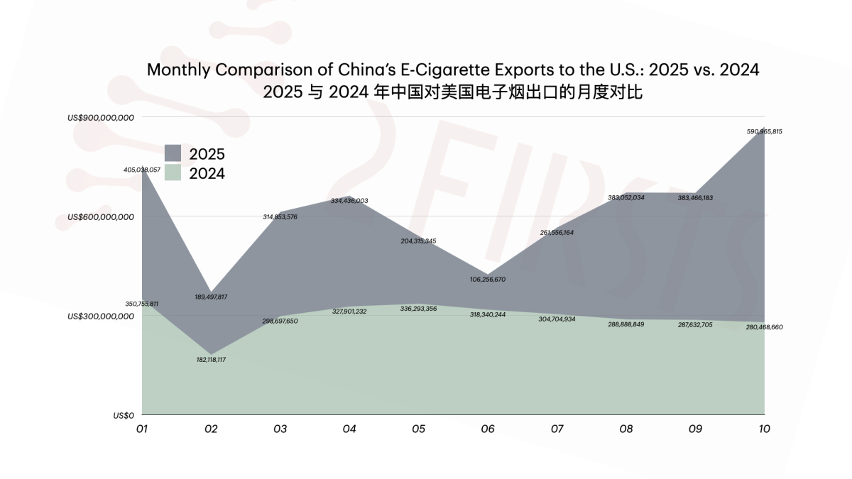 2FIRSTS Data Insight｜China’s Vape Exports to the U.S. Hit a Record $590 Million: A Peak Driven by Enforcement Cycles, Not Real Demand