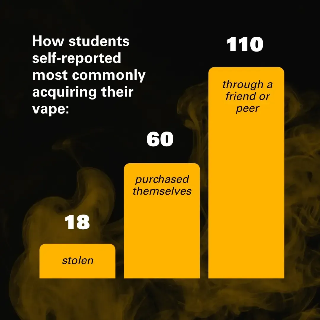 VCU Tests Nearly 1,300 School-Confiscated Vapes, Finding Mislabeling, Mixed Cannabinoids and Contamination