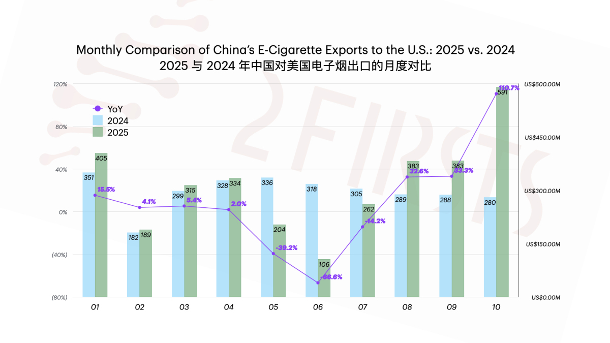 Echo Guo: The Accumulating Risks Behind the Surge in Chinese Vape Exports to the U.S.