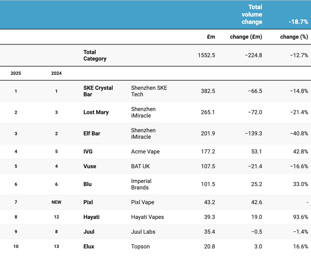 尼尔森数据：英国电子烟销售额减少逾2.25亿英镑，前三品牌均现双位数下滑
