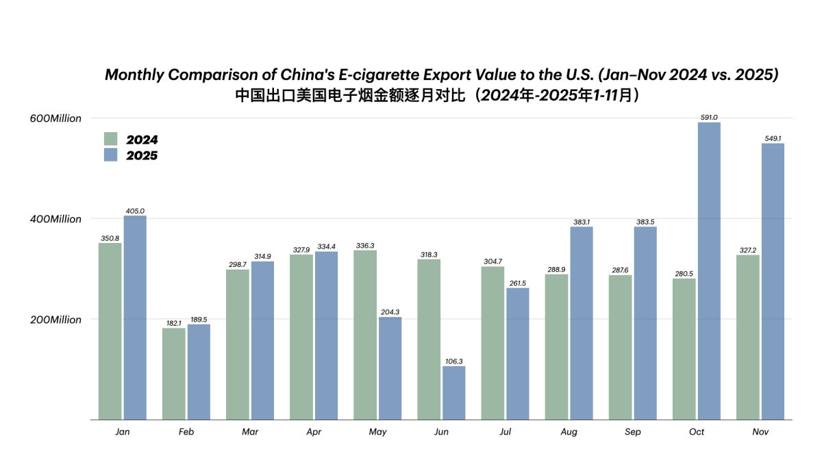 11月中国对美电子烟出口额达5.49亿美元，继10月5.91亿美元峰值后持续处于高位