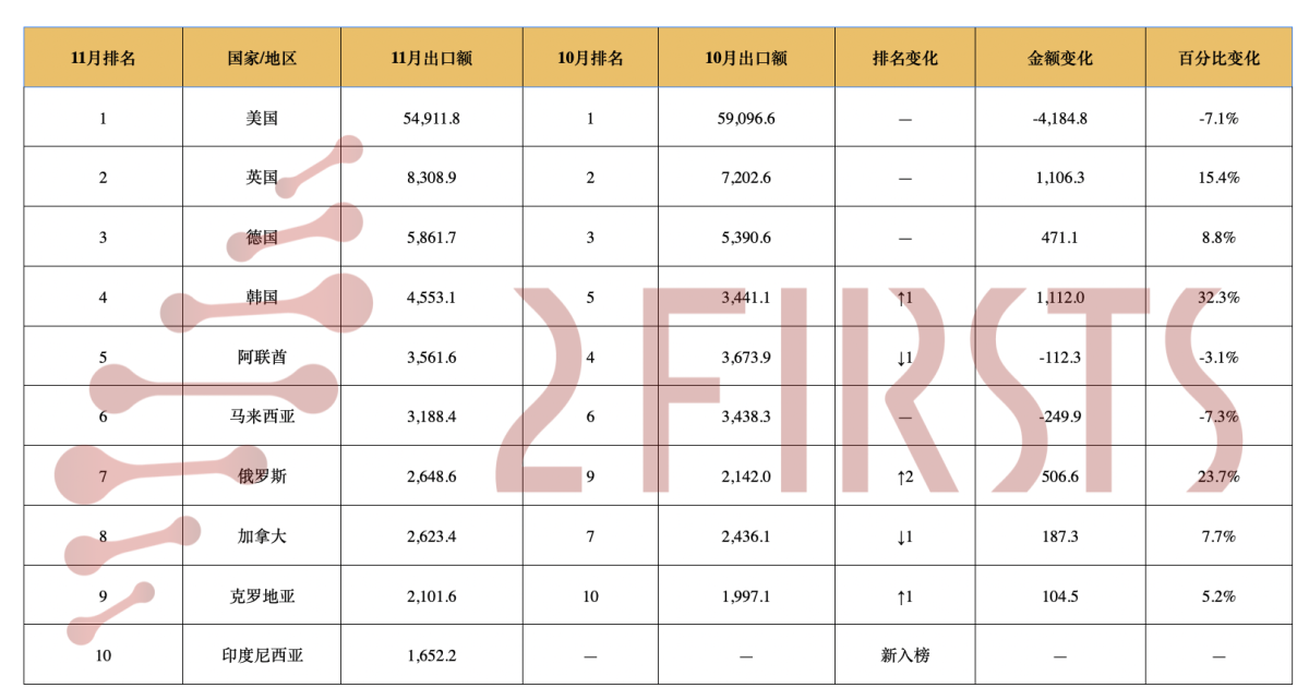 11月中国电子烟出口回调至10.96亿美元 美国仍居首，英国、韩国表现突出