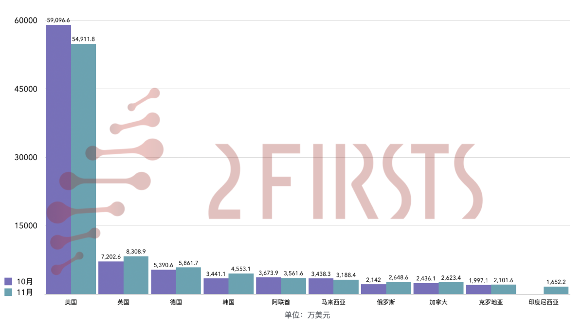 11月中国电子烟出口回调至10.96亿美元 美国仍居首，英国、韩国表现突出