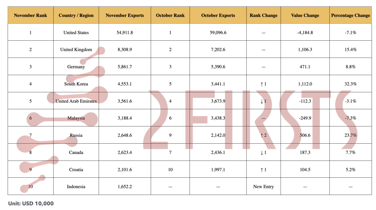 China’s E-Cigarette Exports USD 1.096 billion in November, UK and South Korea Offset U.S. Decline