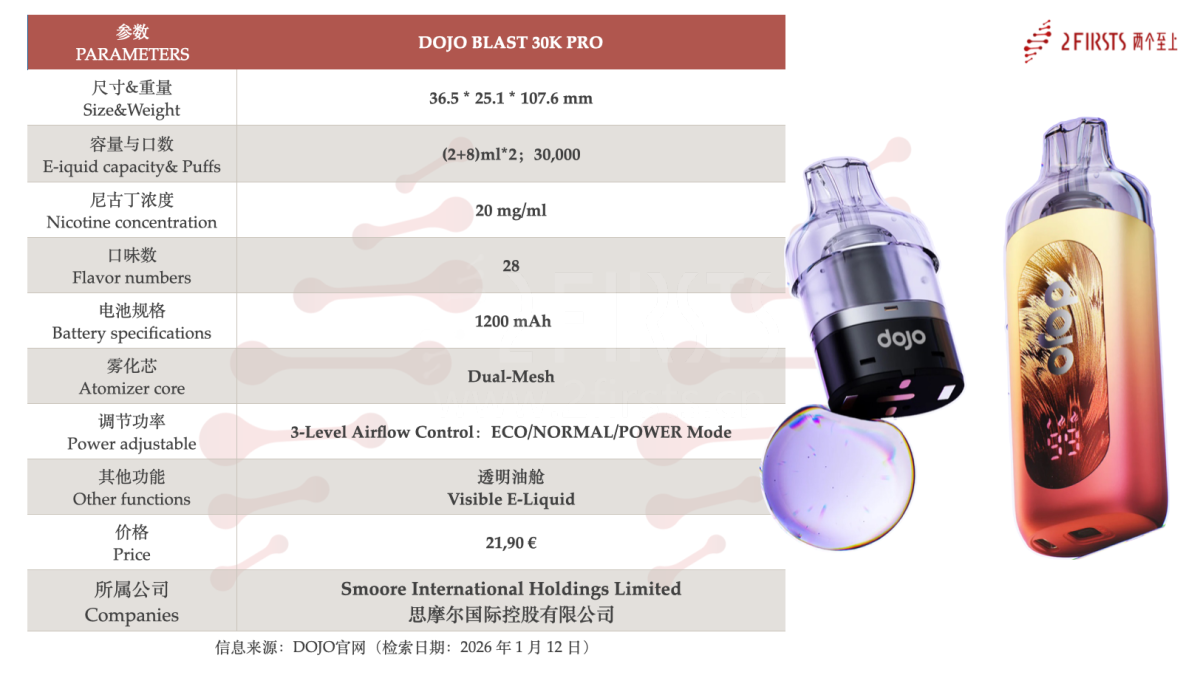 Product | “Prefilled + Refill” Combo, Up to 30,000 Puffs Claimed: DOJO BLAST 30K PRO Launches in the UK and France