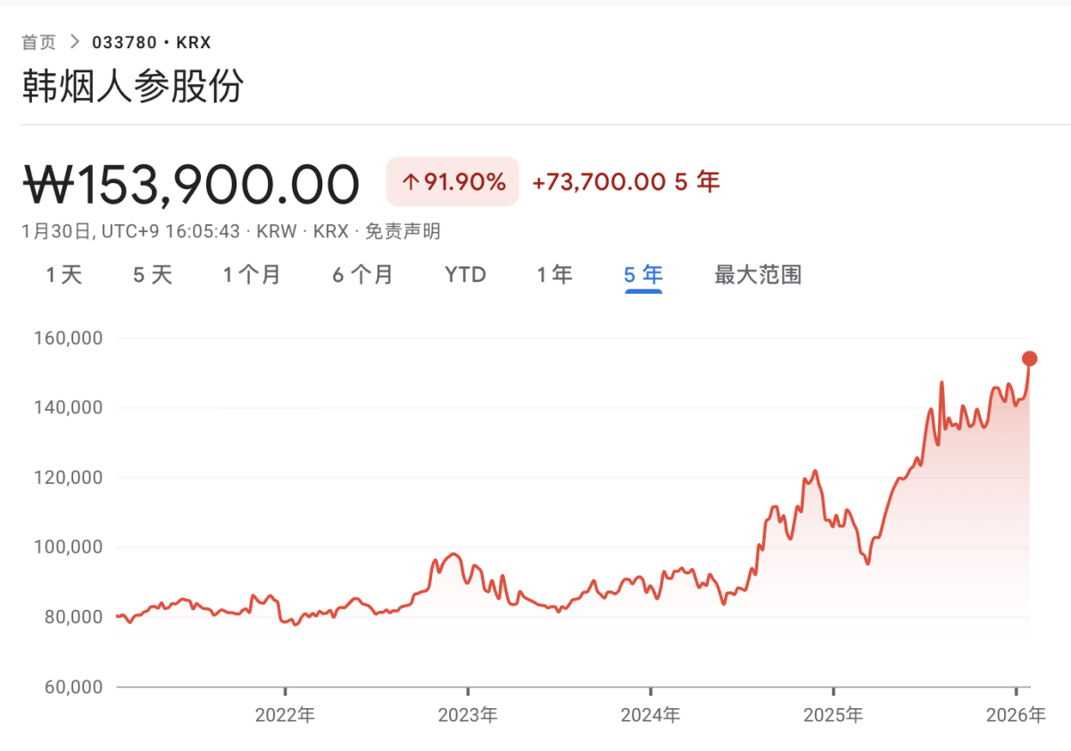BlackRock Enters Top Shareholder Ranks as KT&G Holding Reaches 5.01%