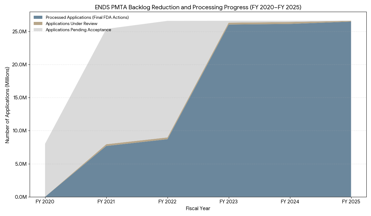 Six Years of Data Show FDA Clearing PMTA Backlog