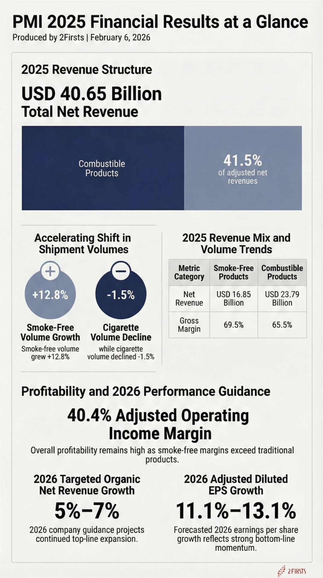 2Firsts Flash|PMI Reports 2025 Results as Smoke-Free Products Account for 41.5% of Net Revenues