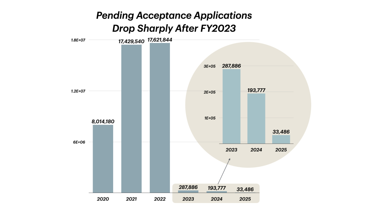 Six Years of Data Show FDA Clearing PMTA Backlog