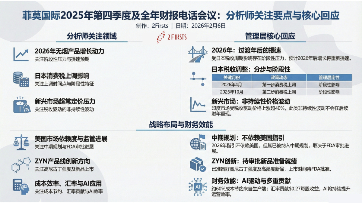 快讯｜菲莫国际财报分析会总结：日本税改、美国监管与AI降本成2026年关键变量