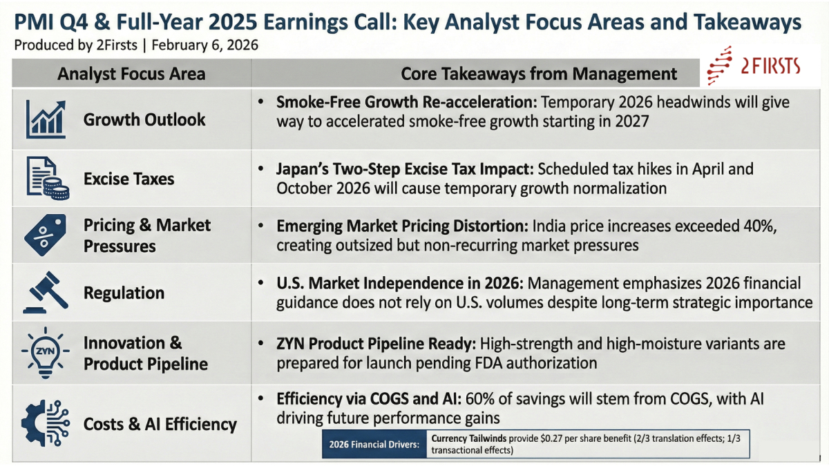 PMI Flags 2026 Headwinds from Japan Taxes, Sees Smoke-Free Growth Re-Accelerating Beyond in Earnings Call