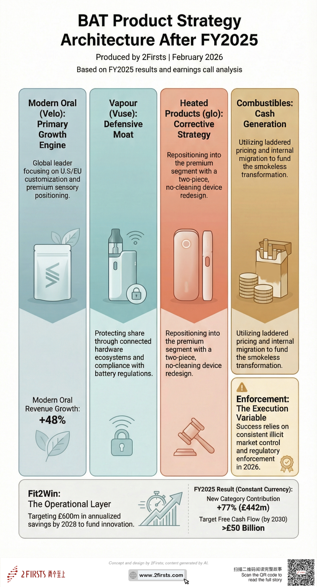 BAT’s Product Strategy Reset: A Structural Analysis of Its Post-FY2025 Competitive Architecture