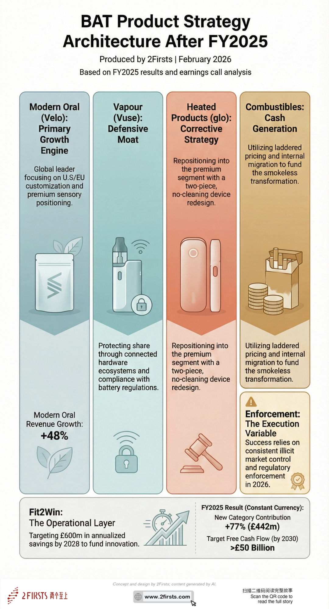 BAT’s Product Strategy Reset: A Structural Analysis of Its Post-FY2025 Competitive Architecture