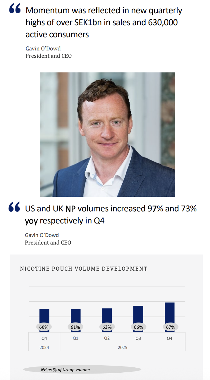 Haypp第四季度销售增长15% 尼古丁袋销量提升