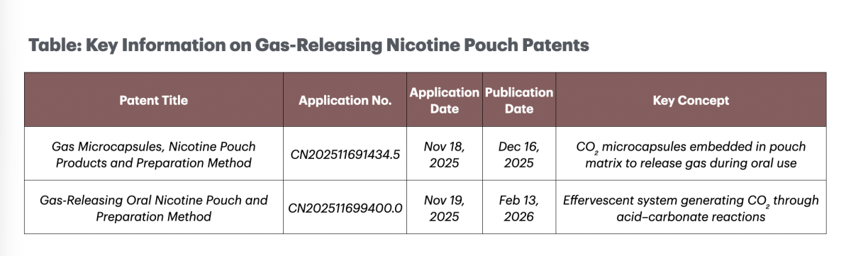 Special Report | New Patents Show China Tobacco Hubei Industrial Testing Gas-Releasing Nicotine Pouches