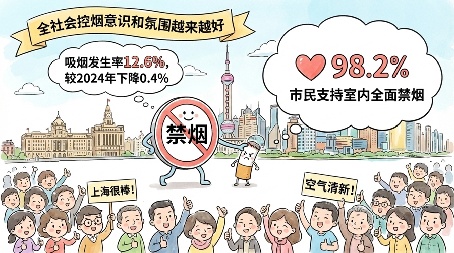 Shanghai releases 2025 smoke-free white paper: smoking incidence at designated smoke-free venues falls to 12.6%
