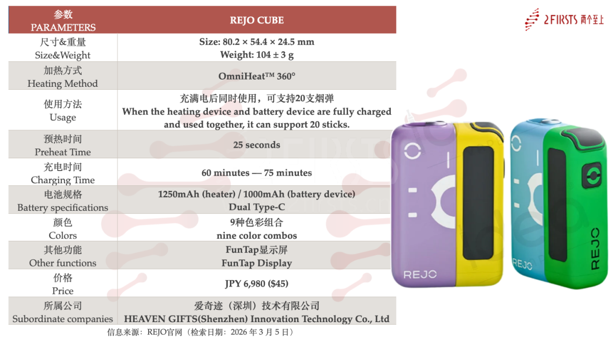 Product | 25-second preheat and 2,250mAh battery: Heaven Gifts’ REJO launches new HNB device on Japanese and UK e-commerce platforms