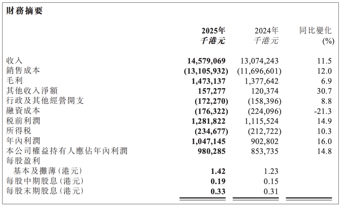 China Tobacco International (HK) Announces FY2025 Results: Revenue Reaches HK$14.58 Billion, Up 11.5% Year-on-Year