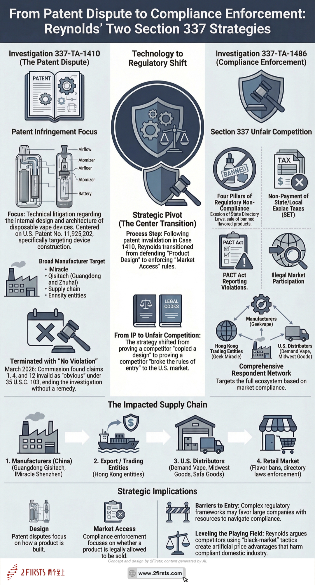 Special Report｜Reynolds’ 337 Patent Case Ends, but a Harsher 337 Compliance Battle Now Targets the Entire Vape Supply Chain