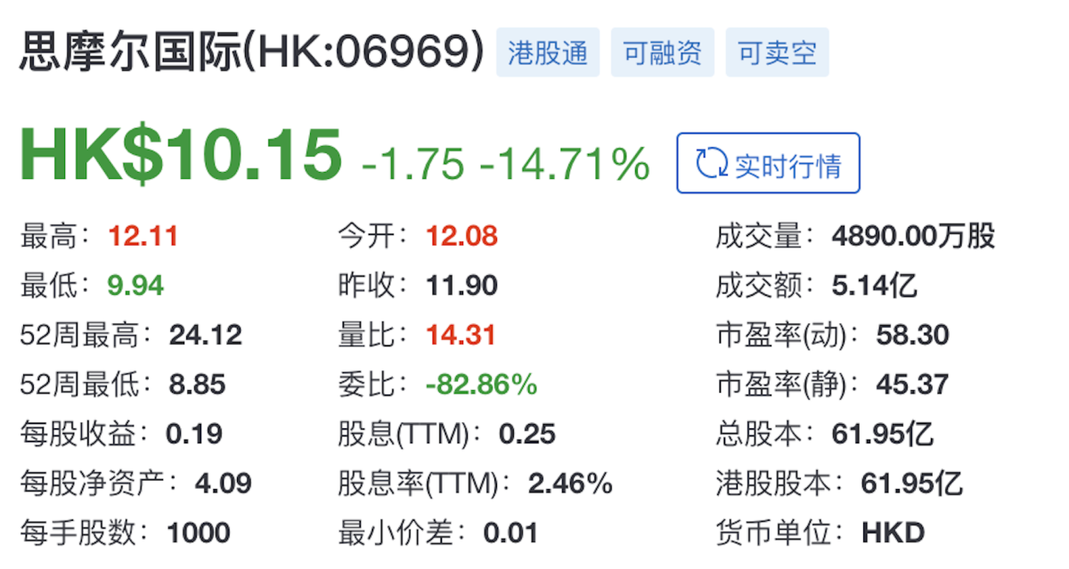 快讯：思摩尔国际业绩发布后股价早盘盘中一度跌逾16%